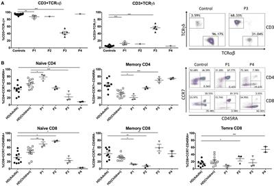 Acquired Senescent T-Cell Phenotype Correlates with Clinical Severity in GATA Binding Protein 2-Deficient Patients